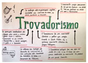 Mapa mental do Trovadorismo