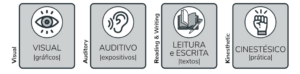 Teoria sobre estilos de aprendizagem pressupões diferentes inteligências. Imagem: Reprodução