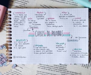 Mapa mental sobre classes gramaticais. Imagem: StudyMaps