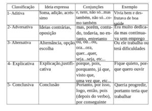 Exemplos de operadores discursivos. Imagem: Brainly/ Reprodução