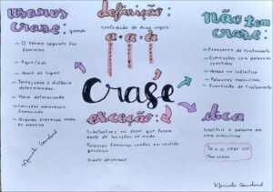Mapa mental sobre o uso da crase. Imagem: Study Maps/ Reprodução
