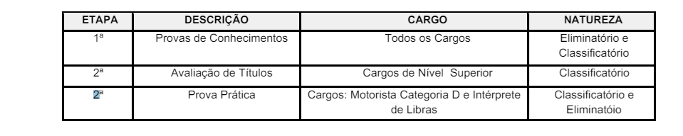 Concurso encerra inscrições para mais de 200 vagas nesta sexta-feira(31); salários de até R$ 3.325,00