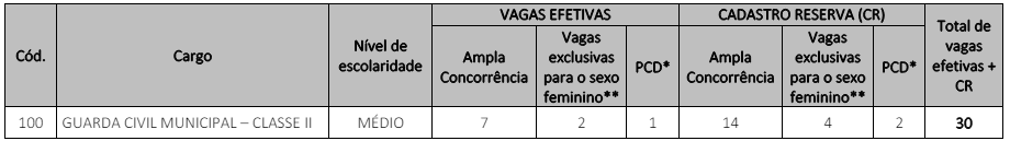 Concurso GUARDA MUNICIPAL reabre inscrições; 30 vagas e salários de R$ 2,7 MIL Concurso GUARDA MUNICIPAL reabre inscrições; 30 vagas e salários de R$ 2,7 MIL