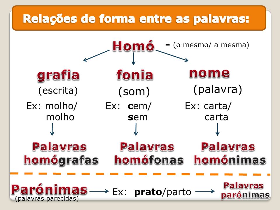Veja 12 palavras que possuem a mesma pronúncia mas significados totalmente diferentes!