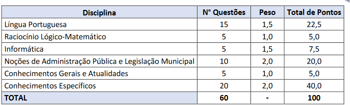SAIU! Prefeitura lança concurso público para AGENTE DE ENDEMIAS e mais 19 cargos; salários de até R$ 6,7 MIL! SAIU! Prefeitura lança concurso público para AGENTE DE ENDEMIAS e mais 19 cargos; salários de até R$ 6,7 MIL!