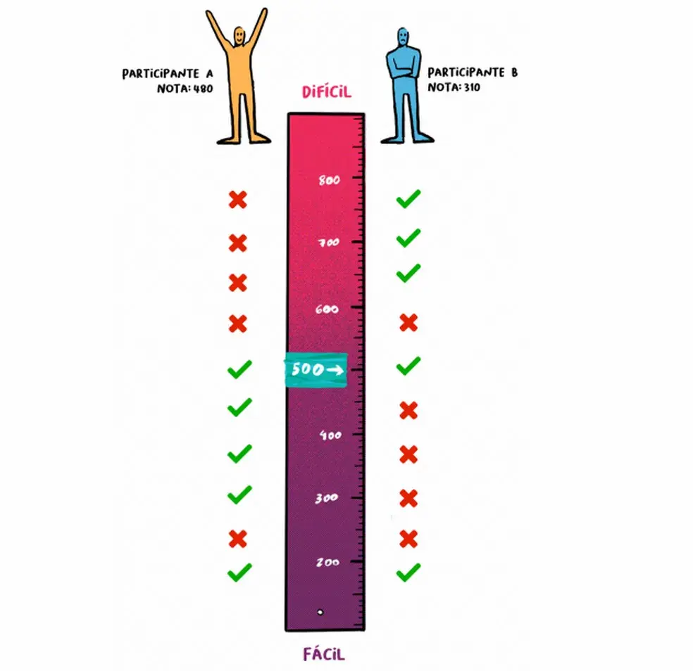 Comparação entre dois participantes do Enem com o mesmo número de acertos e notas diferentes pela TRI.