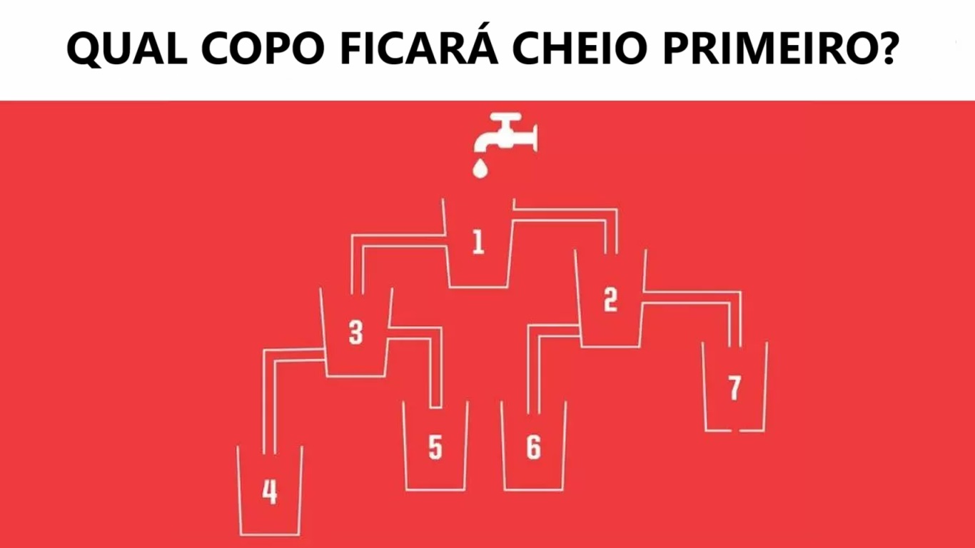 Raciocínio Lógico: qual copo irá encher primeiro?