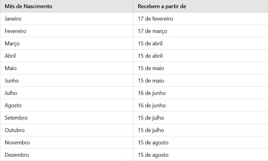 Captura de tela Calendário de pagamento Pis/Pasp 2025