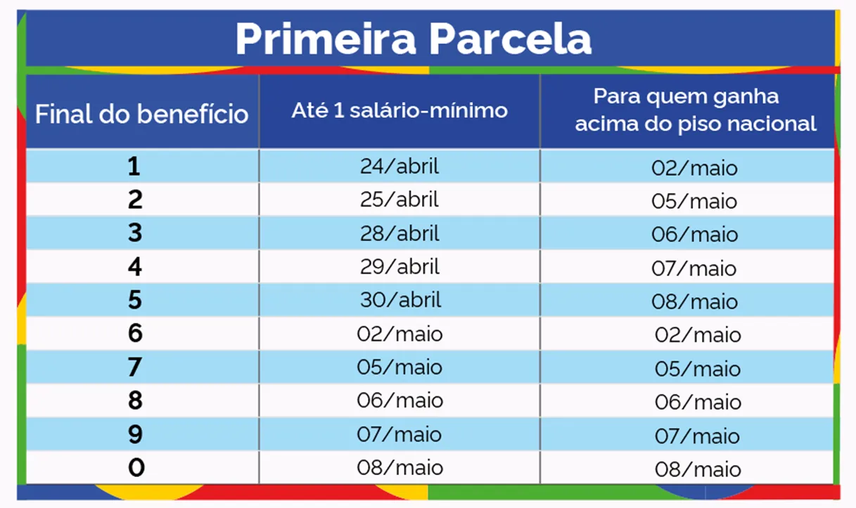 Tabela com datas da primeira parcela do 13º do INSS 2025. Calendário da primeira parcela do 13º salário do INSS em 2025 para beneficiários com até um salário mínimo e acima do piso.