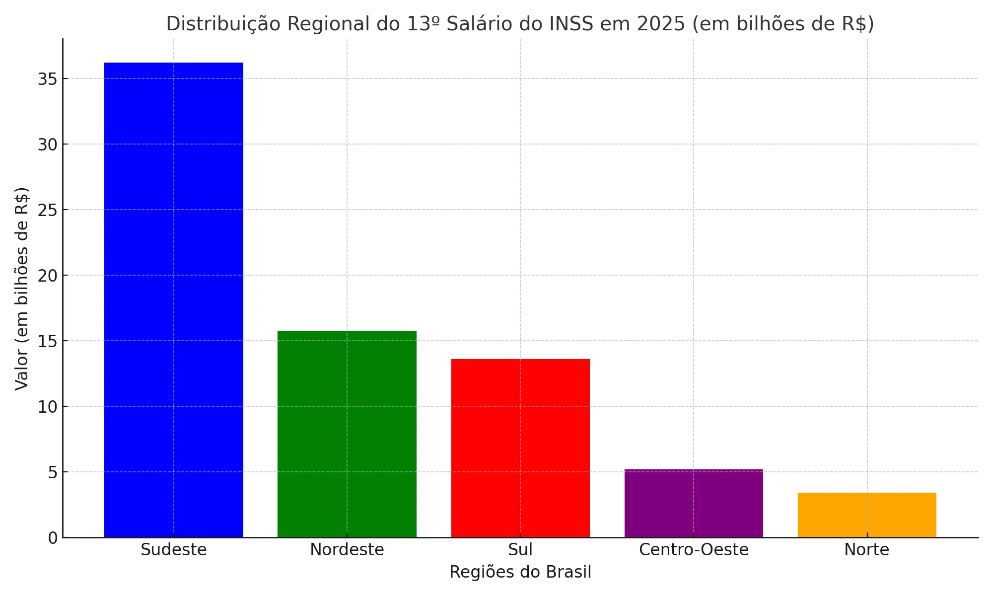 distribuicao salario inss corrigido distribuicao salario inss corrigido