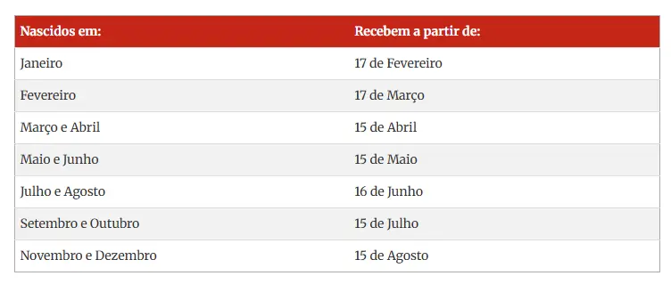 Datas de Pagamento do Abono Salarial. Tabela com datas de pagamento do Abono Salarial de acordo com o mês de nascimento.