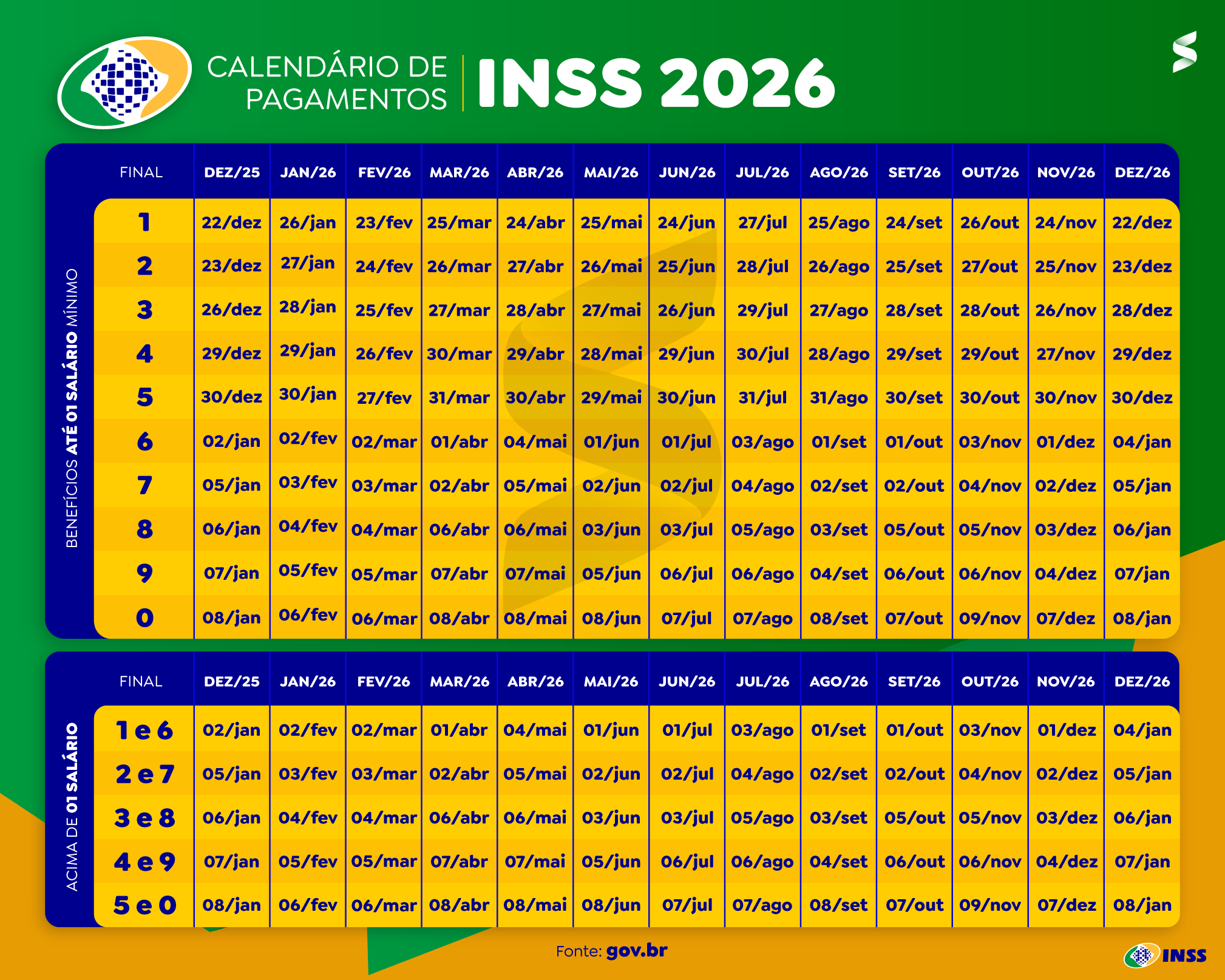 Tabela completa do calendário de pagamentos do INSS para todo o ano de 2026, dividida entre benefícios de até um salário mínimo e acima do piso nacional.