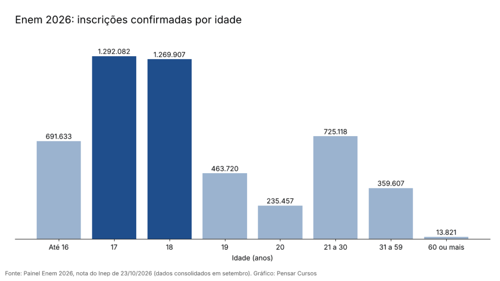Gráfico do Enem 2026 por idade: 1.292.082 inscritos com 17 anos e 1.269.907 com 18 anos lideram as inscrições