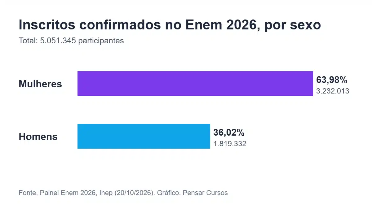 Gráfico de barras com os inscritos no Enem 2026 por sexo: 63,98% mulheres e 36,02% homens