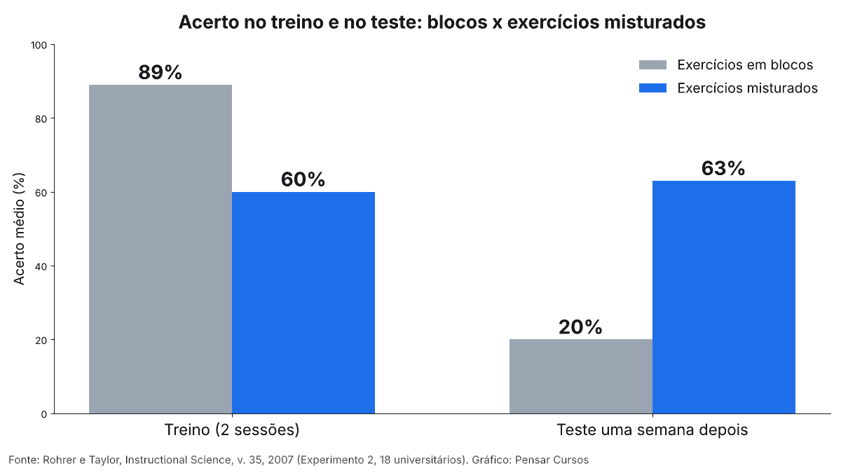 Gráfico do estudo intercalado: no treino, blocos 89% e misturados 60%; no teste uma semana depois, blocos 20% e misturados 63%